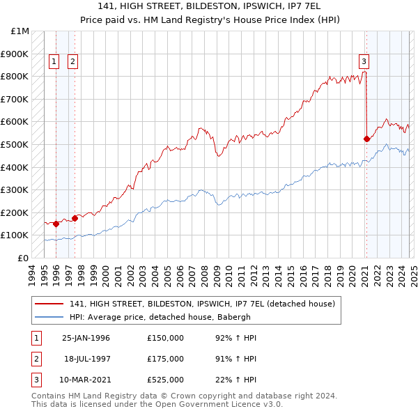 141, HIGH STREET, BILDESTON, IPSWICH, IP7 7EL: Price paid vs HM Land Registry's House Price Index