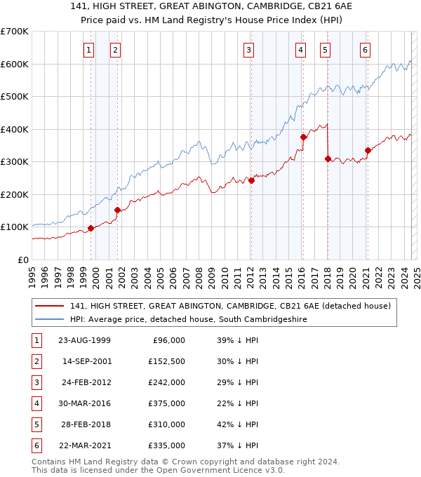 141, HIGH STREET, GREAT ABINGTON, CAMBRIDGE, CB21 6AE: Price paid vs HM Land Registry's House Price Index