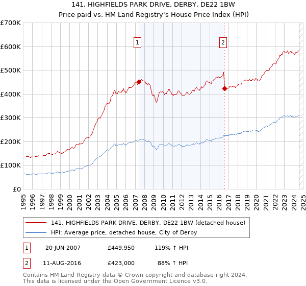 141, HIGHFIELDS PARK DRIVE, DERBY, DE22 1BW: Price paid vs HM Land Registry's House Price Index