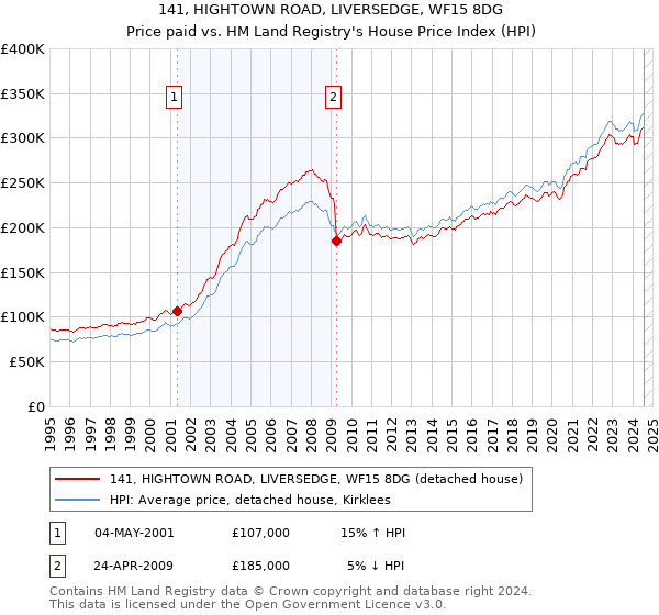 141, HIGHTOWN ROAD, LIVERSEDGE, WF15 8DG: Price paid vs HM Land Registry's House Price Index