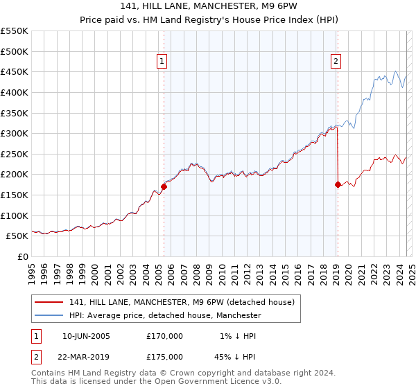 141, HILL LANE, MANCHESTER, M9 6PW: Price paid vs HM Land Registry's House Price Index