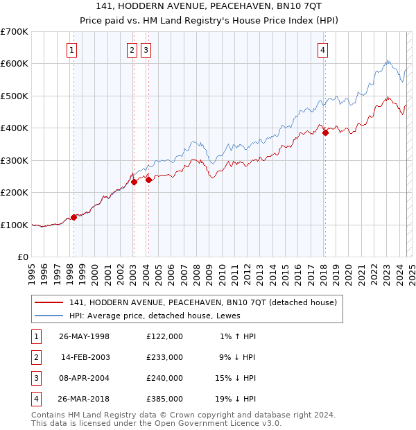 141, HODDERN AVENUE, PEACEHAVEN, BN10 7QT: Price paid vs HM Land Registry's House Price Index