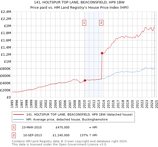 141, HOLTSPUR TOP LANE, BEACONSFIELD, HP9 1BW: Price paid vs HM Land Registry's House Price Index