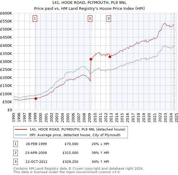 141, HOOE ROAD, PLYMOUTH, PL9 9NL: Price paid vs HM Land Registry's House Price Index