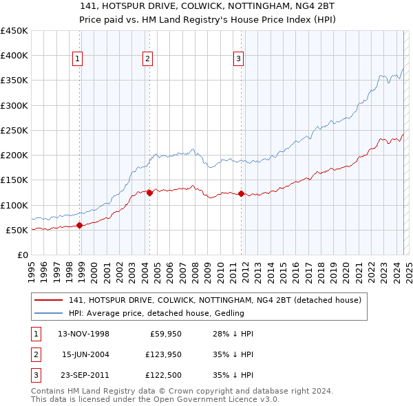 141, HOTSPUR DRIVE, COLWICK, NOTTINGHAM, NG4 2BT: Price paid vs HM Land Registry's House Price Index