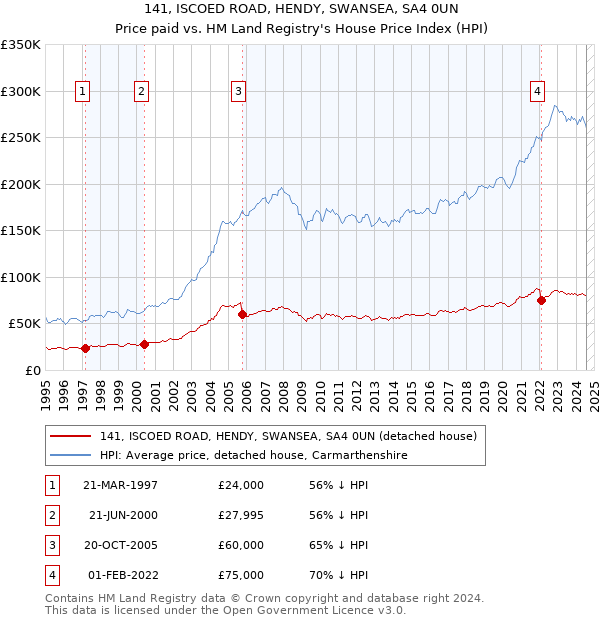 141, ISCOED ROAD, HENDY, SWANSEA, SA4 0UN: Price paid vs HM Land Registry's House Price Index