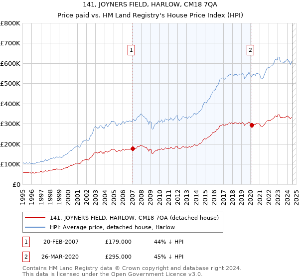 141, JOYNERS FIELD, HARLOW, CM18 7QA: Price paid vs HM Land Registry's House Price Index