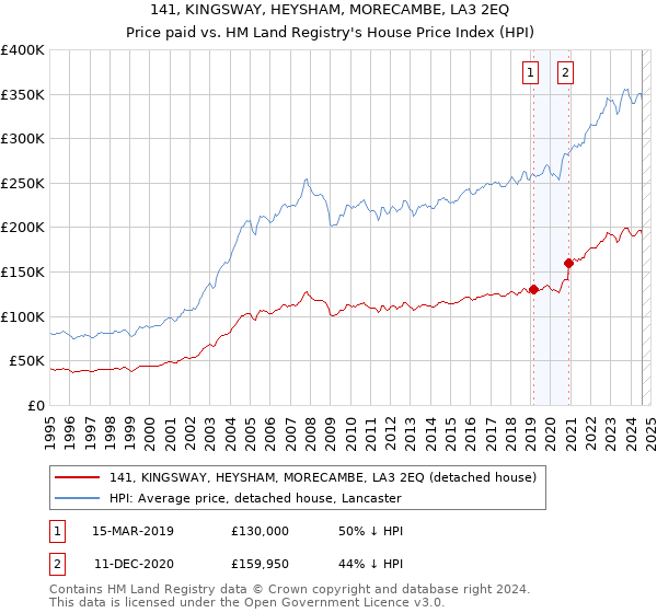 141, KINGSWAY, HEYSHAM, MORECAMBE, LA3 2EQ: Price paid vs HM Land Registry's House Price Index