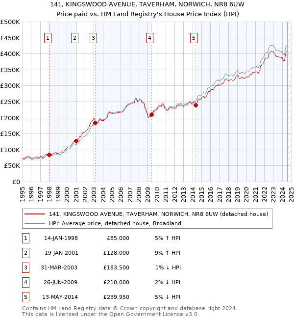 141, KINGSWOOD AVENUE, TAVERHAM, NORWICH, NR8 6UW: Price paid vs HM Land Registry's House Price Index