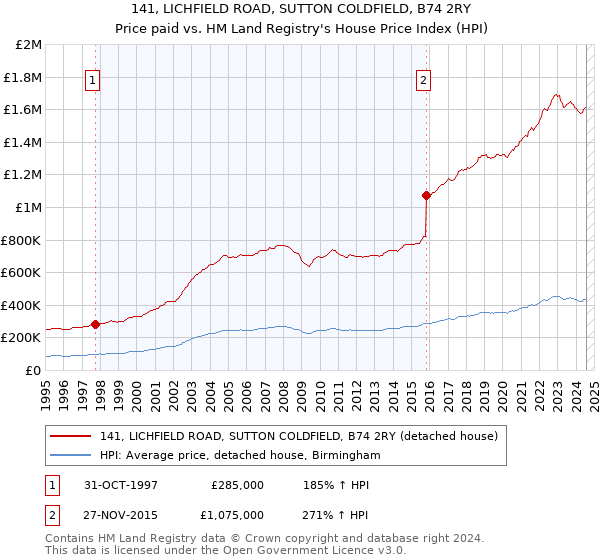 141, LICHFIELD ROAD, SUTTON COLDFIELD, B74 2RY: Price paid vs HM Land Registry's House Price Index