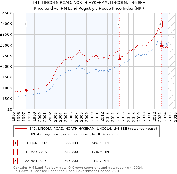 141, LINCOLN ROAD, NORTH HYKEHAM, LINCOLN, LN6 8EE: Price paid vs HM Land Registry's House Price Index