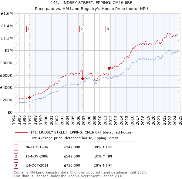 141, LINDSEY STREET, EPPING, CM16 6RF: Price paid vs HM Land Registry's House Price Index