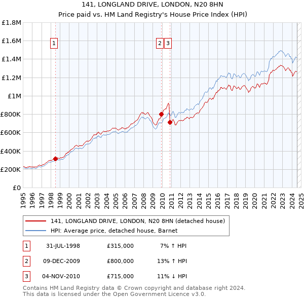 141, LONGLAND DRIVE, LONDON, N20 8HN: Price paid vs HM Land Registry's House Price Index