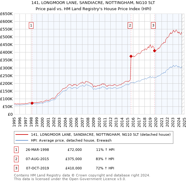 141, LONGMOOR LANE, SANDIACRE, NOTTINGHAM, NG10 5LT: Price paid vs HM Land Registry's House Price Index