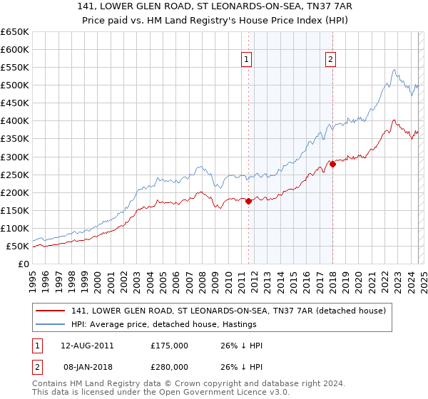 141, LOWER GLEN ROAD, ST LEONARDS-ON-SEA, TN37 7AR: Price paid vs HM Land Registry's House Price Index