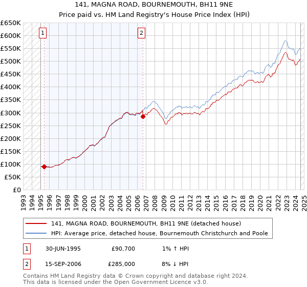 141, MAGNA ROAD, BOURNEMOUTH, BH11 9NE: Price paid vs HM Land Registry's House Price Index