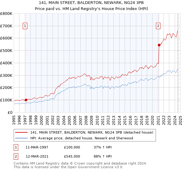 141, MAIN STREET, BALDERTON, NEWARK, NG24 3PB: Price paid vs HM Land Registry's House Price Index