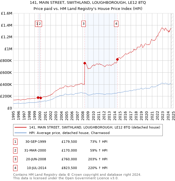 141, MAIN STREET, SWITHLAND, LOUGHBOROUGH, LE12 8TQ: Price paid vs HM Land Registry's House Price Index