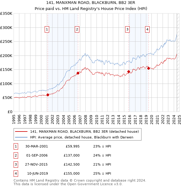 141, MANXMAN ROAD, BLACKBURN, BB2 3ER: Price paid vs HM Land Registry's House Price Index