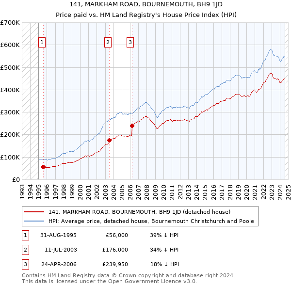 141, MARKHAM ROAD, BOURNEMOUTH, BH9 1JD: Price paid vs HM Land Registry's House Price Index