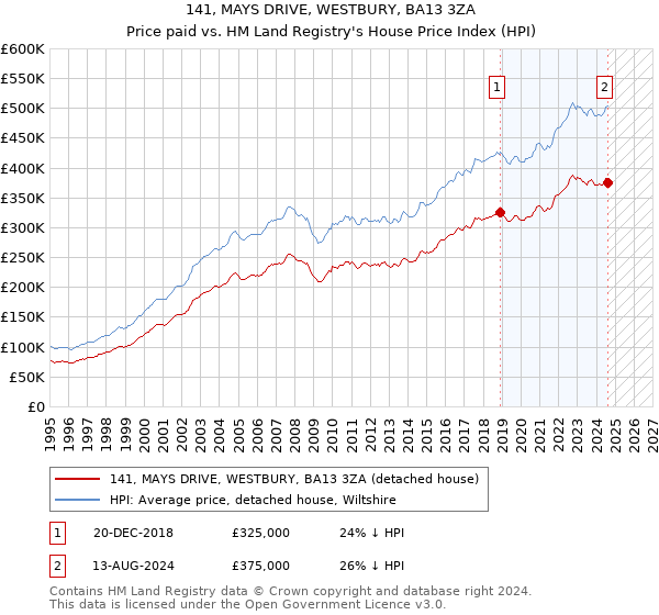 141, MAYS DRIVE, WESTBURY, BA13 3ZA: Price paid vs HM Land Registry's House Price Index