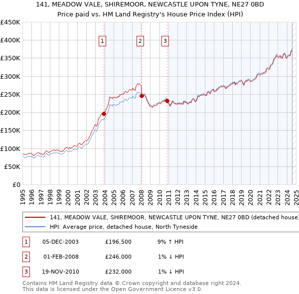 141, MEADOW VALE, SHIREMOOR, NEWCASTLE UPON TYNE, NE27 0BD: Price paid vs HM Land Registry's House Price Index