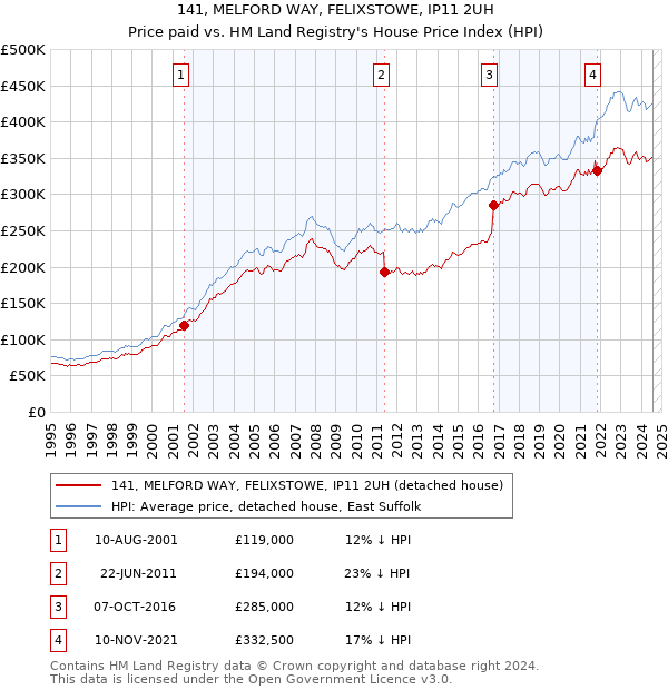 141, MELFORD WAY, FELIXSTOWE, IP11 2UH: Price paid vs HM Land Registry's House Price Index