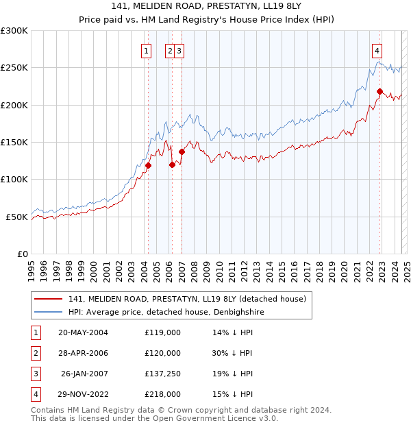 141, MELIDEN ROAD, PRESTATYN, LL19 8LY: Price paid vs HM Land Registry's House Price Index