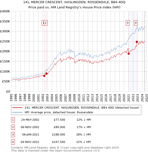 141, MERCER CRESCENT, HASLINGDEN, ROSSENDALE, BB4 4DQ: Price paid vs HM Land Registry's House Price Index