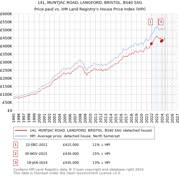 141, MUNTJAC ROAD, LANGFORD, BRISTOL, BS40 5AG: Price paid vs HM Land Registry's House Price Index