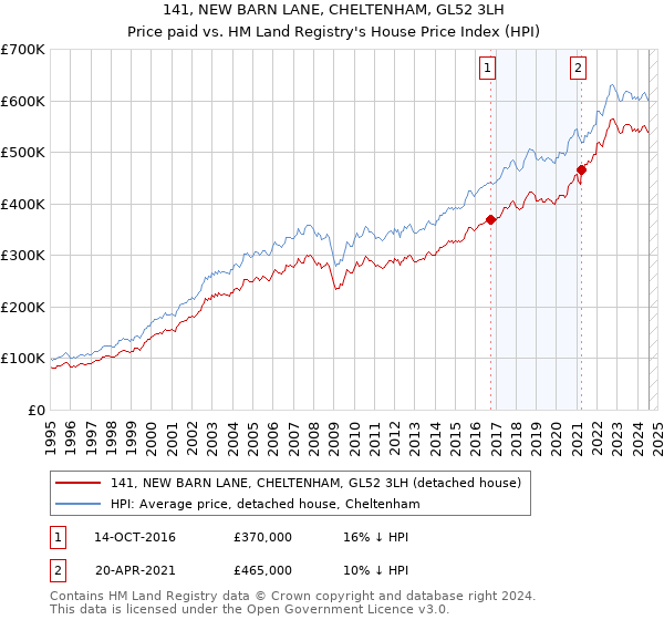 141, NEW BARN LANE, CHELTENHAM, GL52 3LH: Price paid vs HM Land Registry's House Price Index