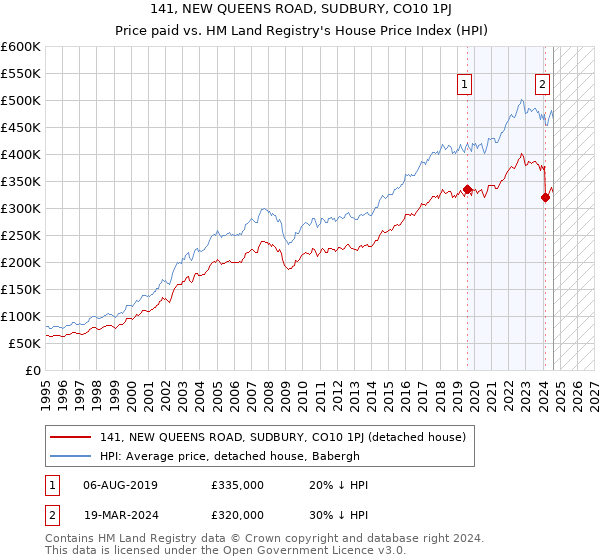 141, NEW QUEENS ROAD, SUDBURY, CO10 1PJ: Price paid vs HM Land Registry's House Price Index