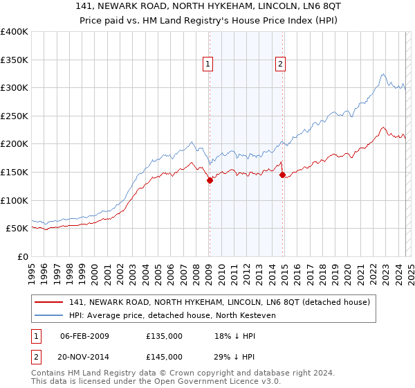 141, NEWARK ROAD, NORTH HYKEHAM, LINCOLN, LN6 8QT: Price paid vs HM Land Registry's House Price Index