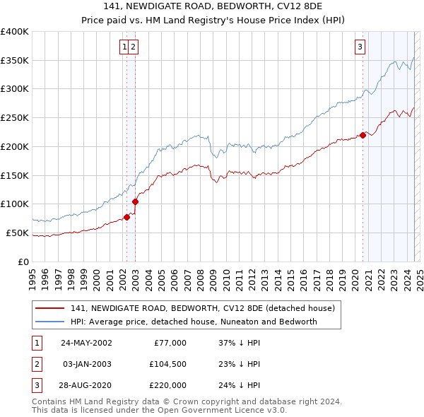 141, NEWDIGATE ROAD, BEDWORTH, CV12 8DE: Price paid vs HM Land Registry's House Price Index