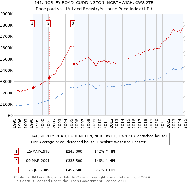 141, NORLEY ROAD, CUDDINGTON, NORTHWICH, CW8 2TB: Price paid vs HM Land Registry's House Price Index