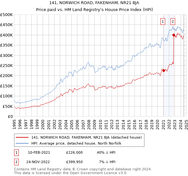 141, NORWICH ROAD, FAKENHAM, NR21 8JA: Price paid vs HM Land Registry's House Price Index