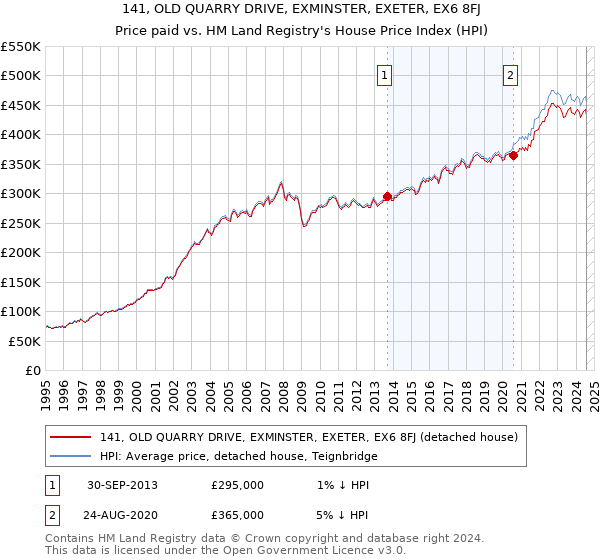 141, OLD QUARRY DRIVE, EXMINSTER, EXETER, EX6 8FJ: Price paid vs HM Land Registry's House Price Index