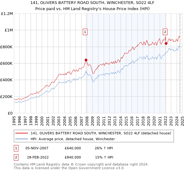 141, OLIVERS BATTERY ROAD SOUTH, WINCHESTER, SO22 4LF: Price paid vs HM Land Registry's House Price Index