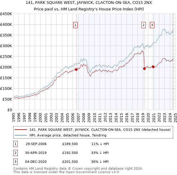 141, PARK SQUARE WEST, JAYWICK, CLACTON-ON-SEA, CO15 2NX: Price paid vs HM Land Registry's House Price Index