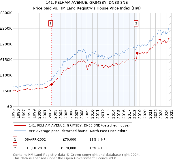 141, PELHAM AVENUE, GRIMSBY, DN33 3NE: Price paid vs HM Land Registry's House Price Index