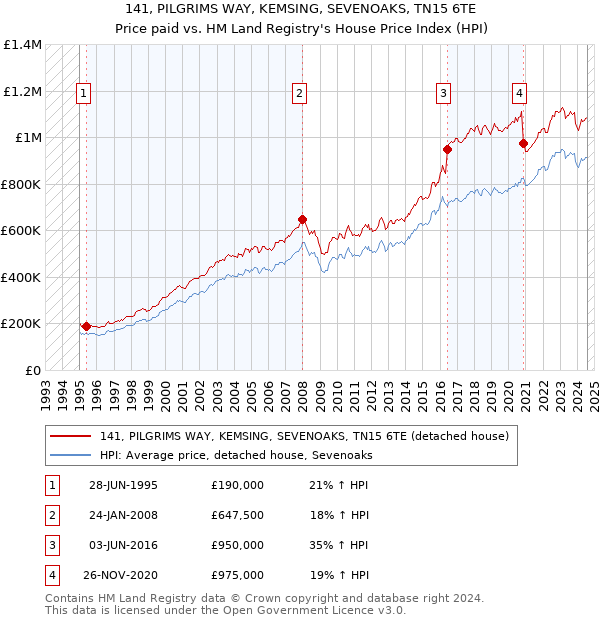 141, PILGRIMS WAY, KEMSING, SEVENOAKS, TN15 6TE: Price paid vs HM Land Registry's House Price Index