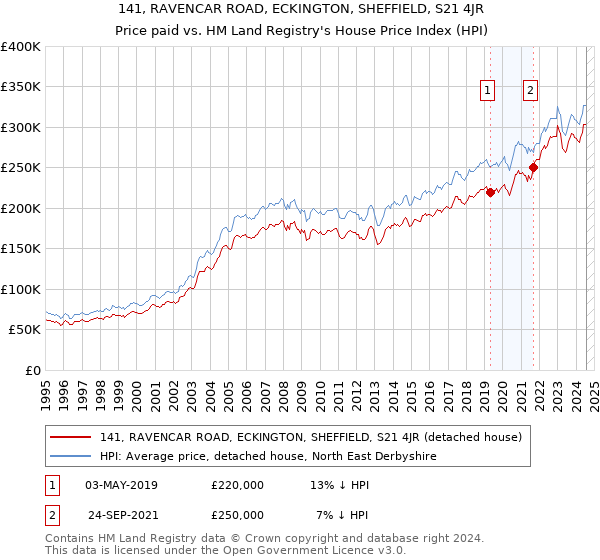 141, RAVENCAR ROAD, ECKINGTON, SHEFFIELD, S21 4JR: Price paid vs HM Land Registry's House Price Index