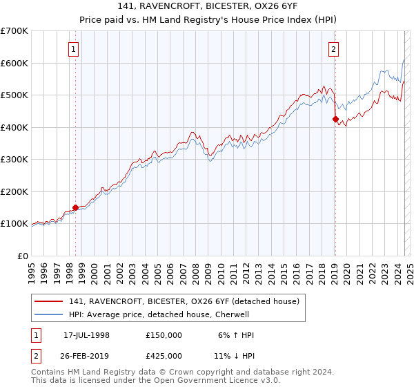 141, RAVENCROFT, BICESTER, OX26 6YF: Price paid vs HM Land Registry's House Price Index