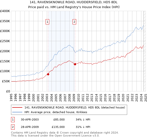 141, RAVENSKNOWLE ROAD, HUDDERSFIELD, HD5 8DL: Price paid vs HM Land Registry's House Price Index