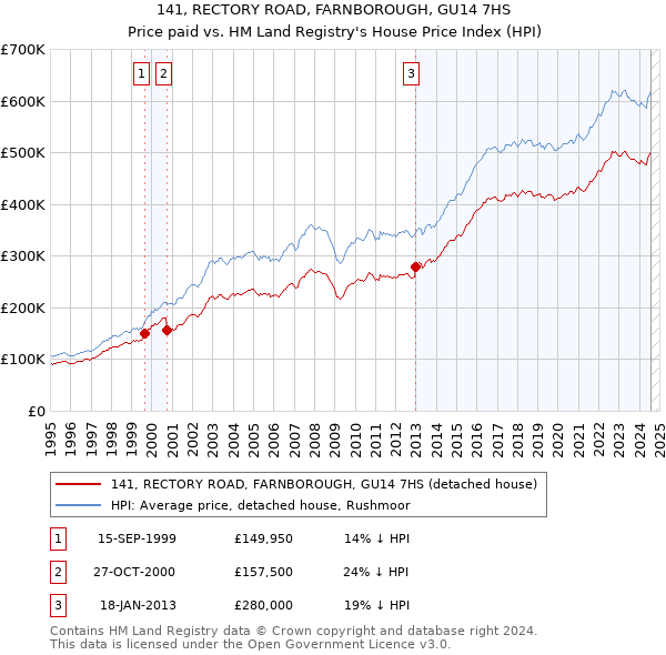 141, RECTORY ROAD, FARNBOROUGH, GU14 7HS: Price paid vs HM Land Registry's House Price Index