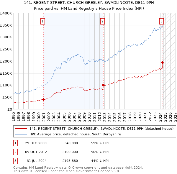 141, REGENT STREET, CHURCH GRESLEY, SWADLINCOTE, DE11 9PH: Price paid vs HM Land Registry's House Price Index