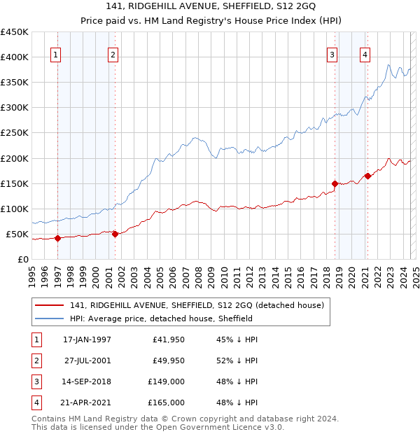 141, RIDGEHILL AVENUE, SHEFFIELD, S12 2GQ: Price paid vs HM Land Registry's House Price Index