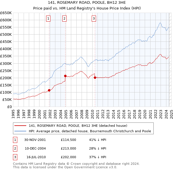 141, ROSEMARY ROAD, POOLE, BH12 3HE: Price paid vs HM Land Registry's House Price Index