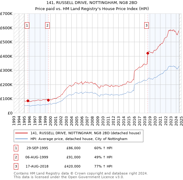 141, RUSSELL DRIVE, NOTTINGHAM, NG8 2BD: Price paid vs HM Land Registry's House Price Index