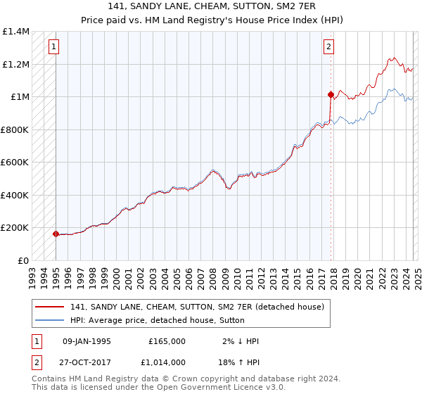 141, SANDY LANE, CHEAM, SUTTON, SM2 7ER: Price paid vs HM Land Registry's House Price Index